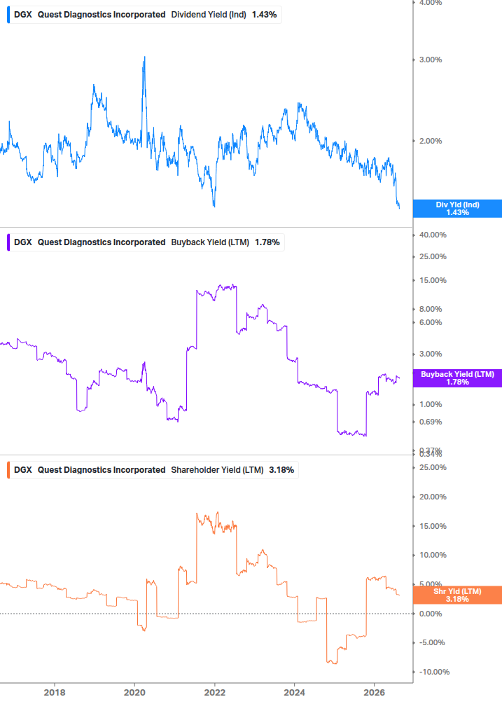 Shareholder Yield Chart