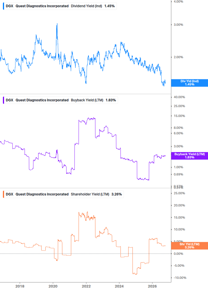 Shareholder Yield Chart