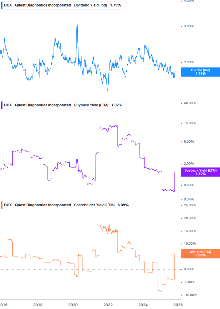 Shareholder Yield Chart