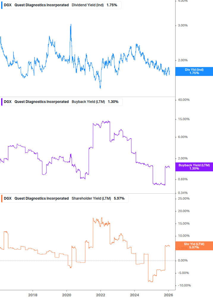 Shareholder Yield Chart