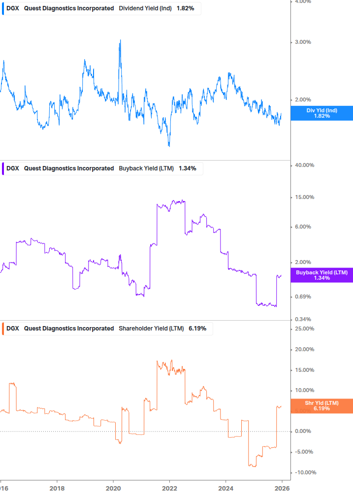 Shareholder Yield Chart