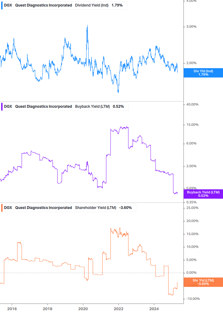 Shareholder Yield Chart