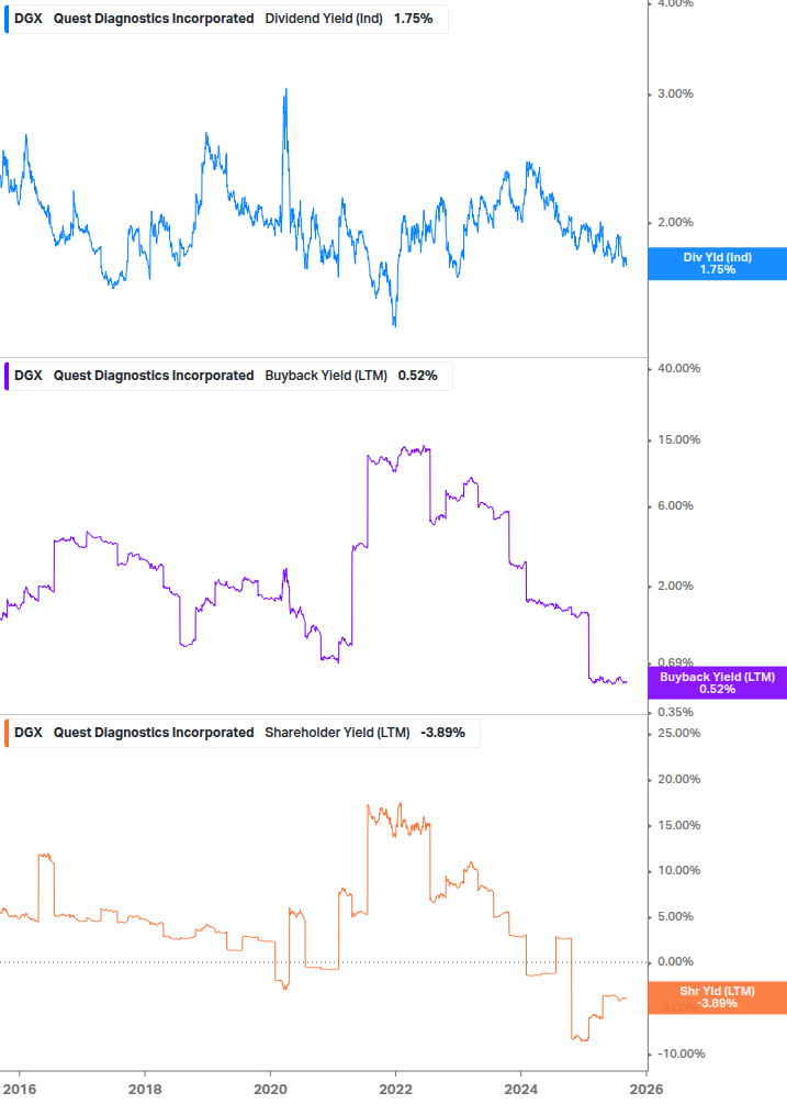 Shareholder Yield Chart
