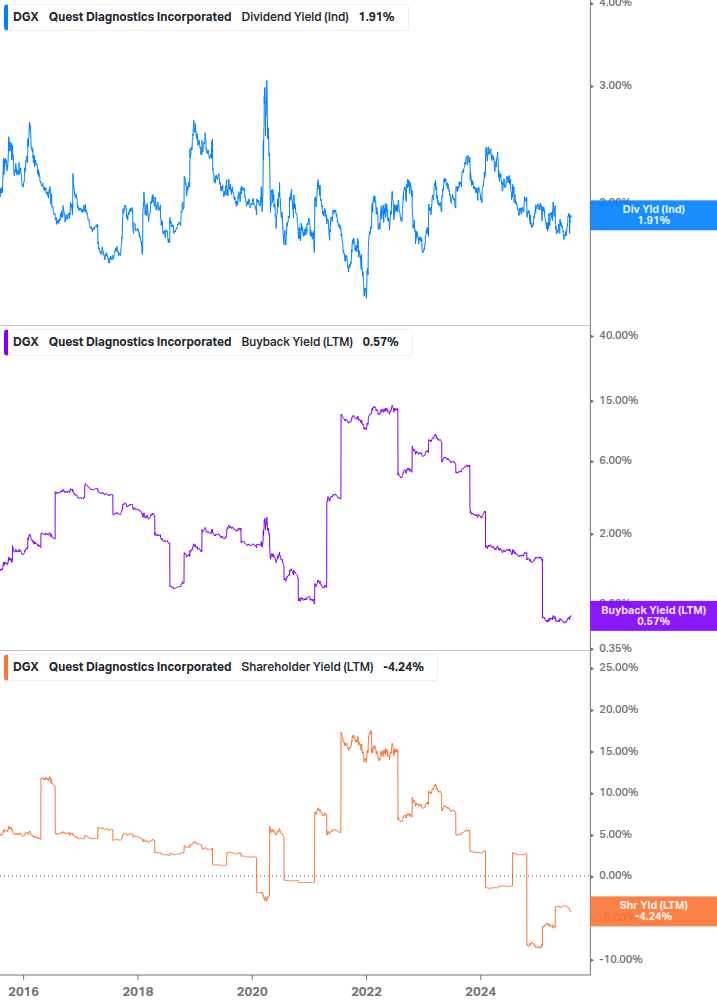 Shareholder Yield Chart