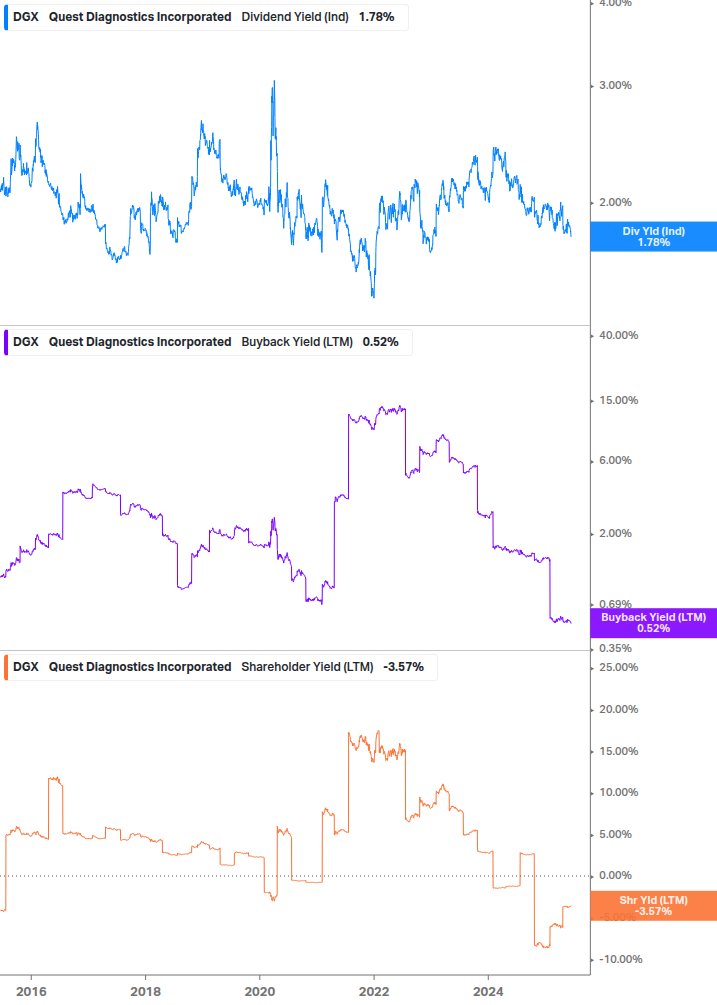Shareholder Yield Chart