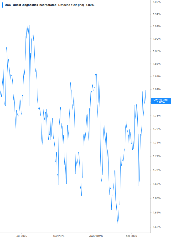 Dividend Yield Chart