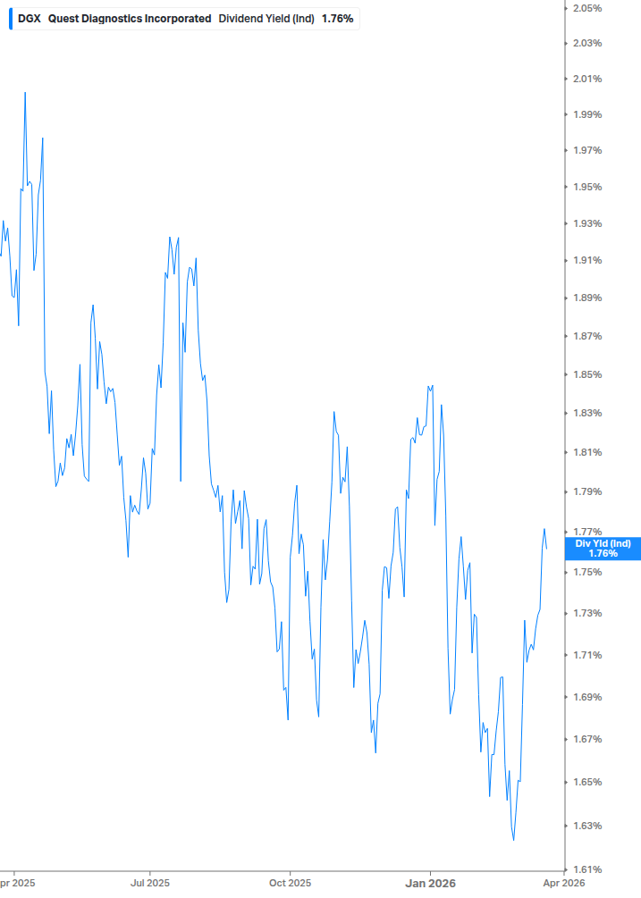 Dividend Yield Chart