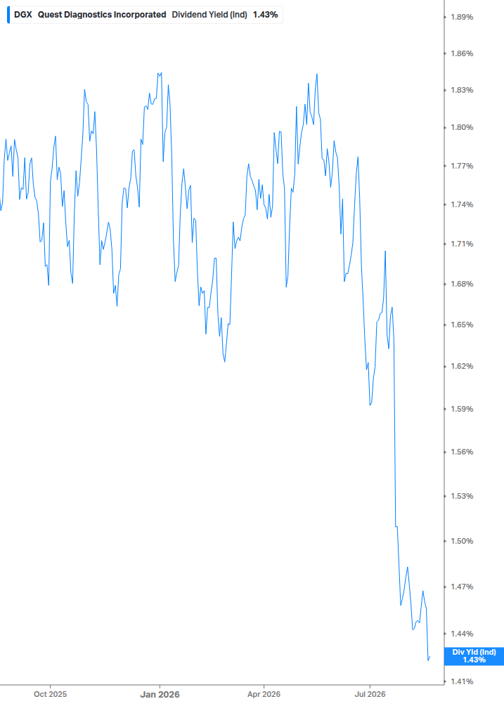 Dividend Yield Chart