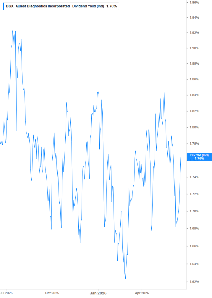 Dividend Yield Chart