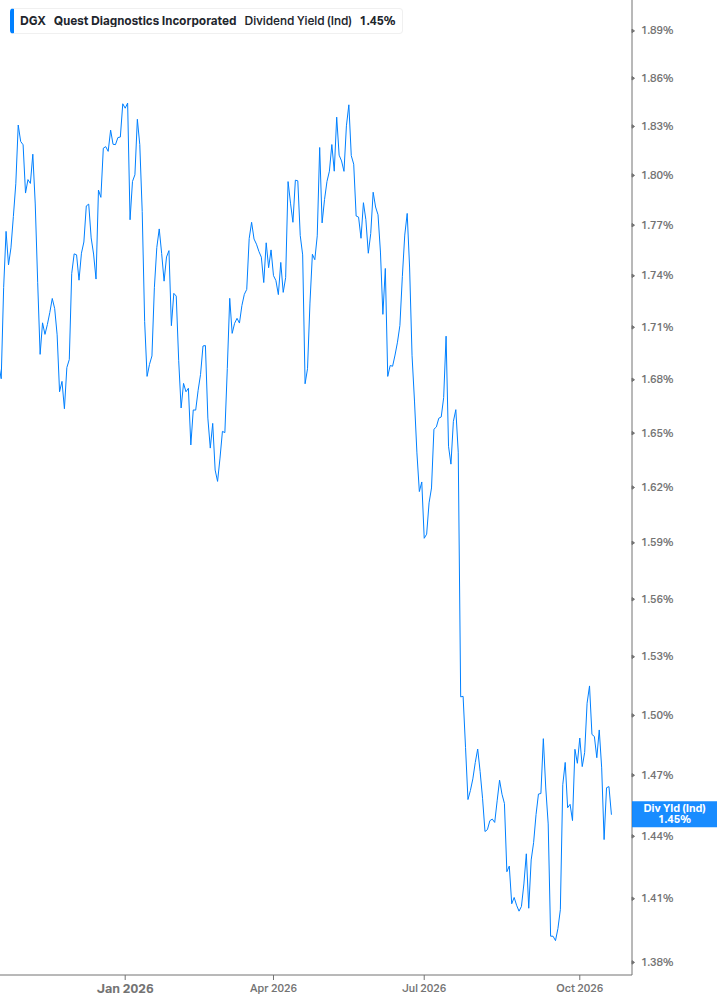 Dividend Yield Chart