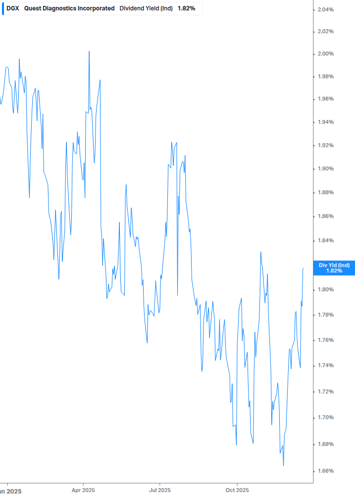 Dividend Yield Chart