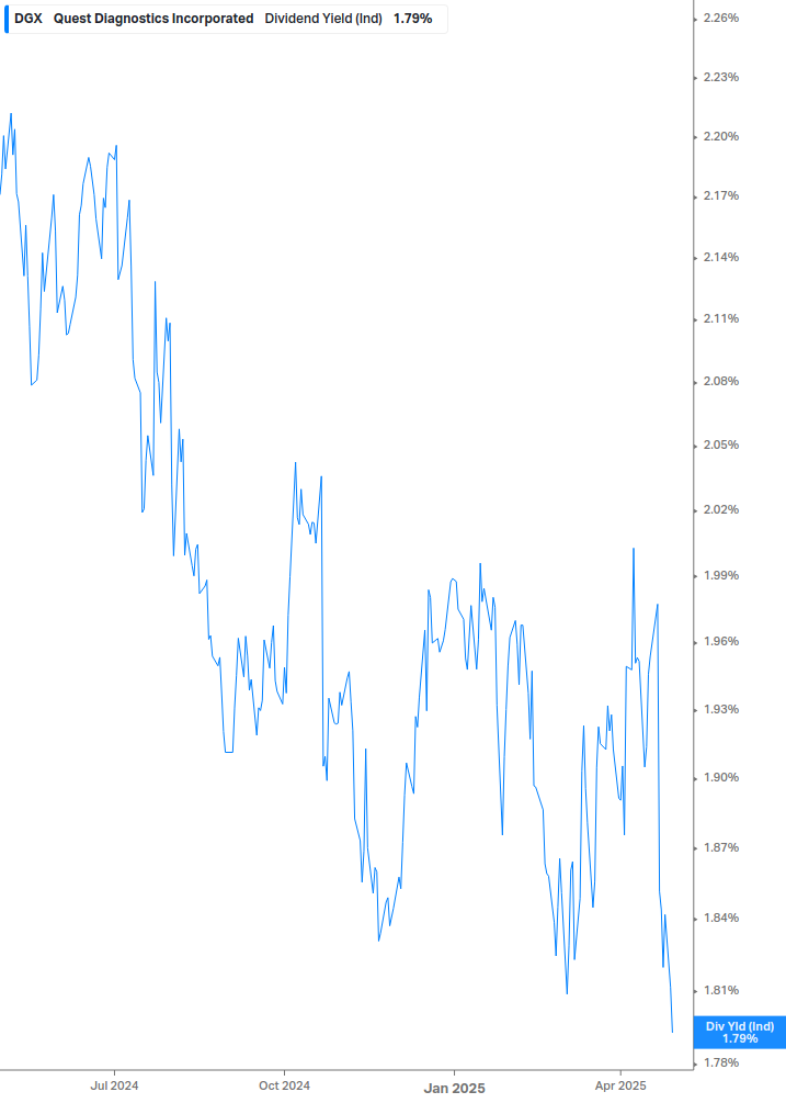Dividend Yield Chart