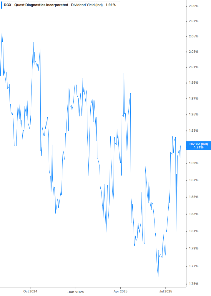Dividend Yield Chart