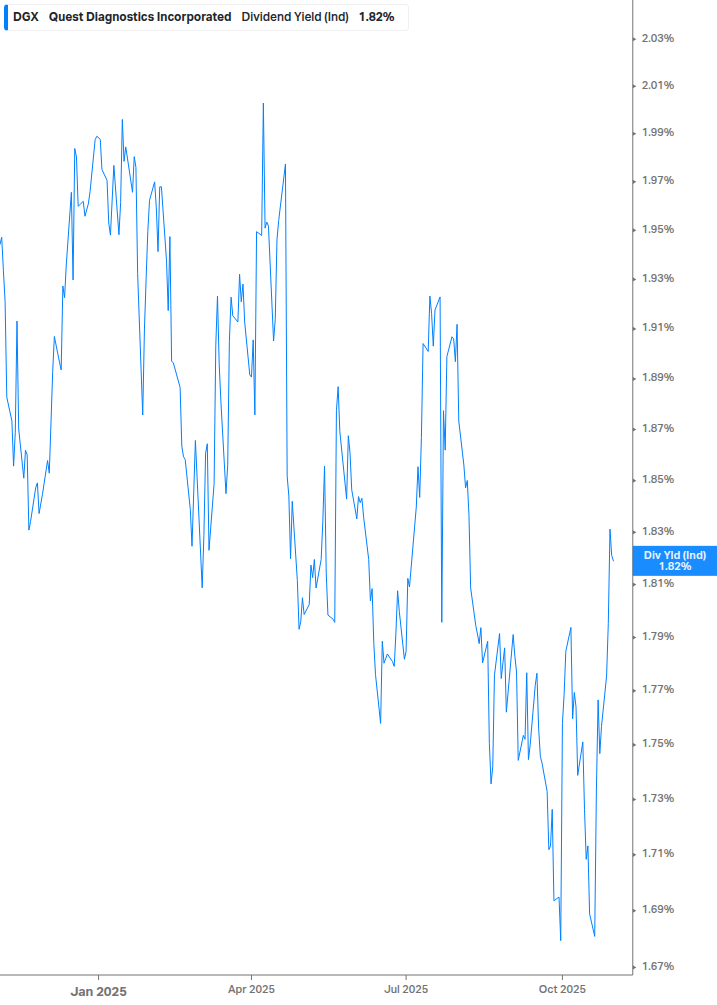 Dividend Yield Chart