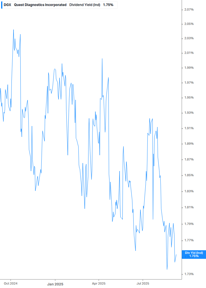 Dividend Yield Chart