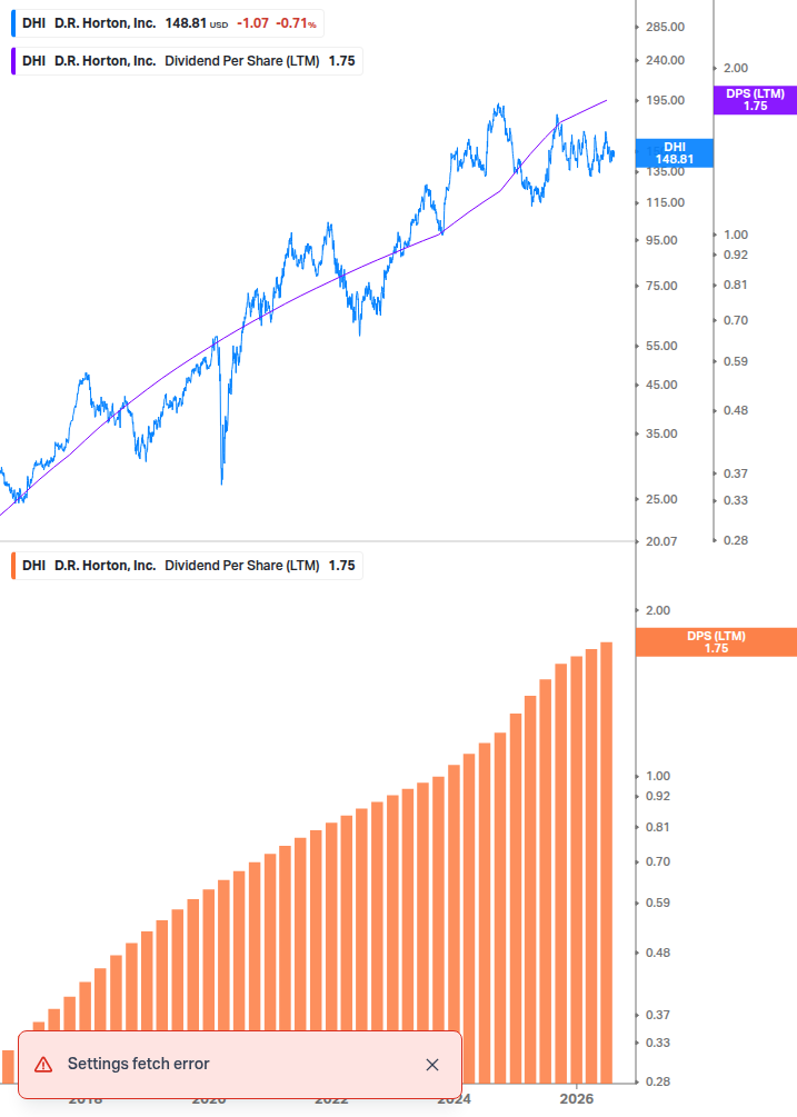 Dividend Growth Chart