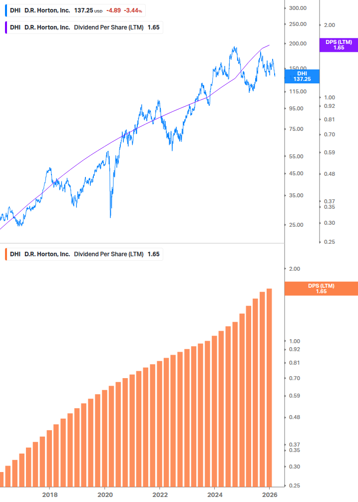 Dividend Growth Chart