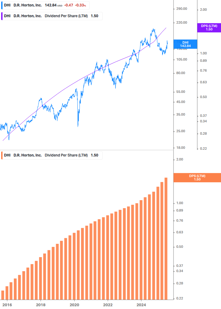 Dividend Growth Chart