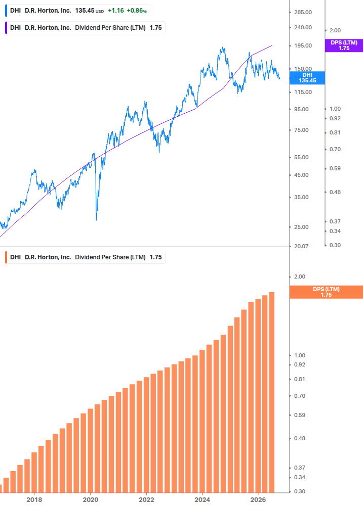 Dividend Growth Chart
