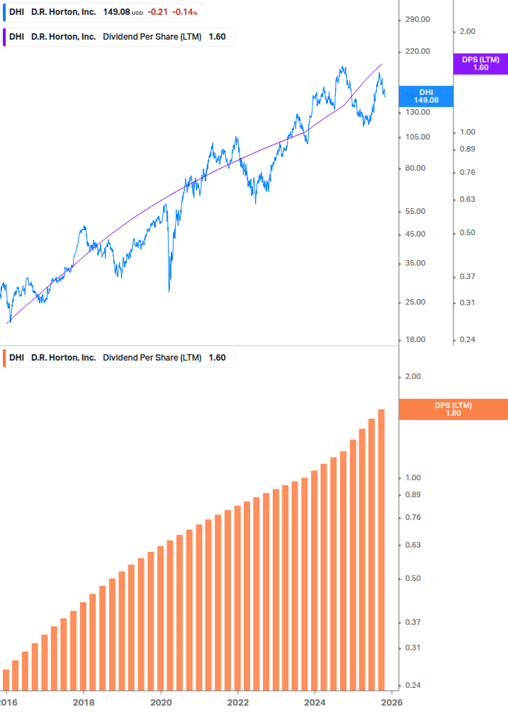 Dividend Growth Chart