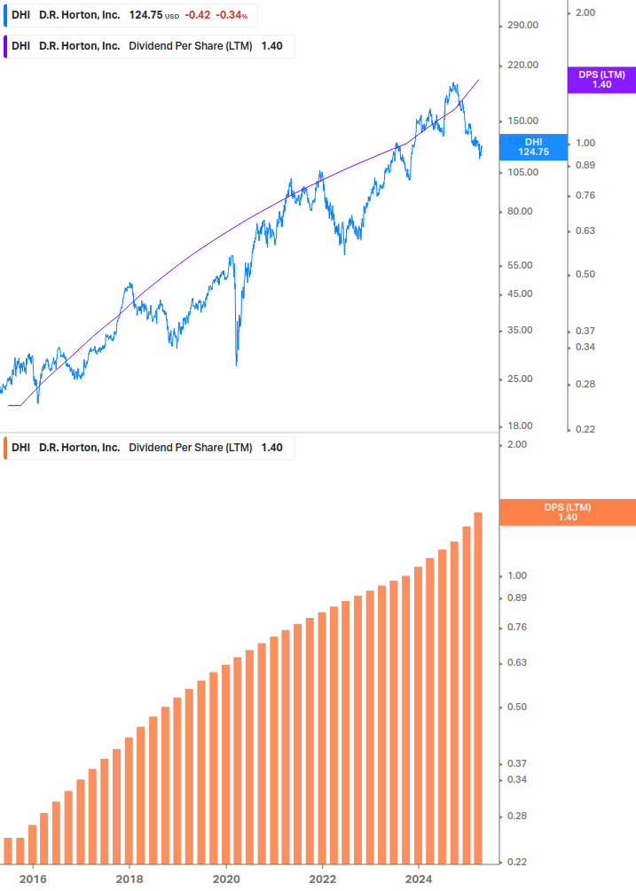 Dividend Growth Chart