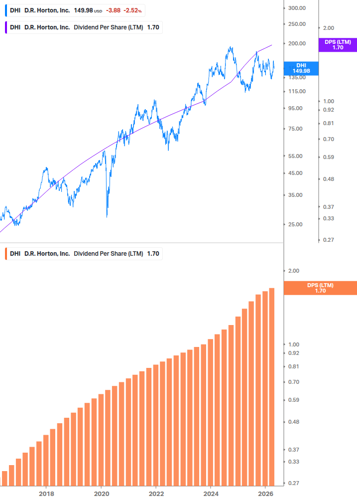 Dividend Growth Chart