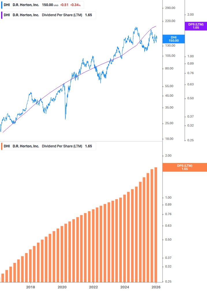Dividend Growth Chart