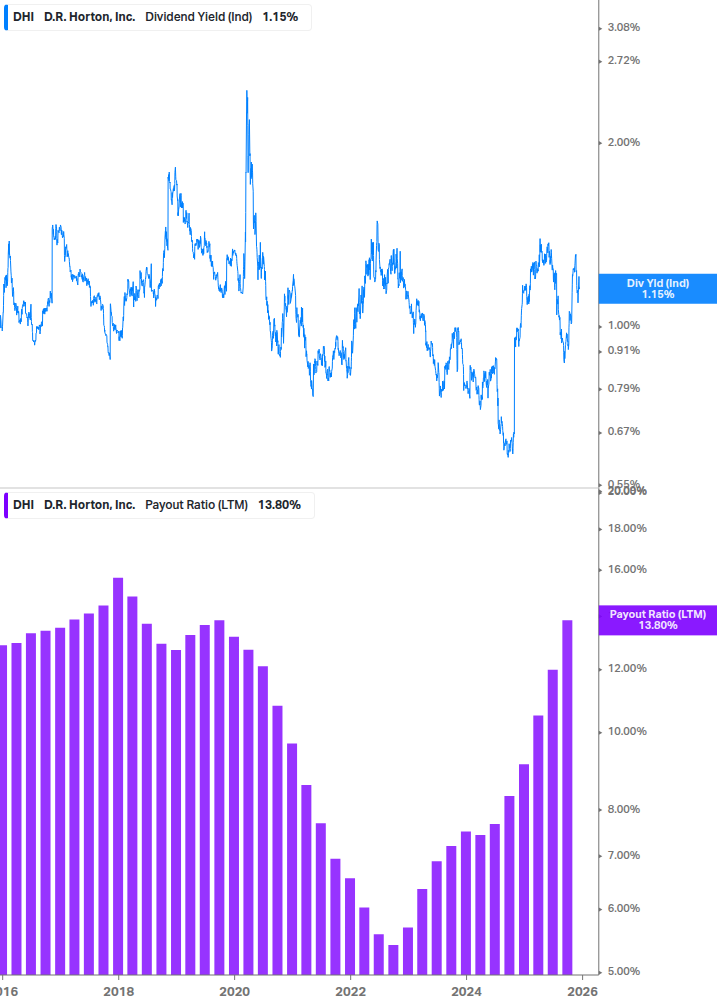 Dividend Safety Chart