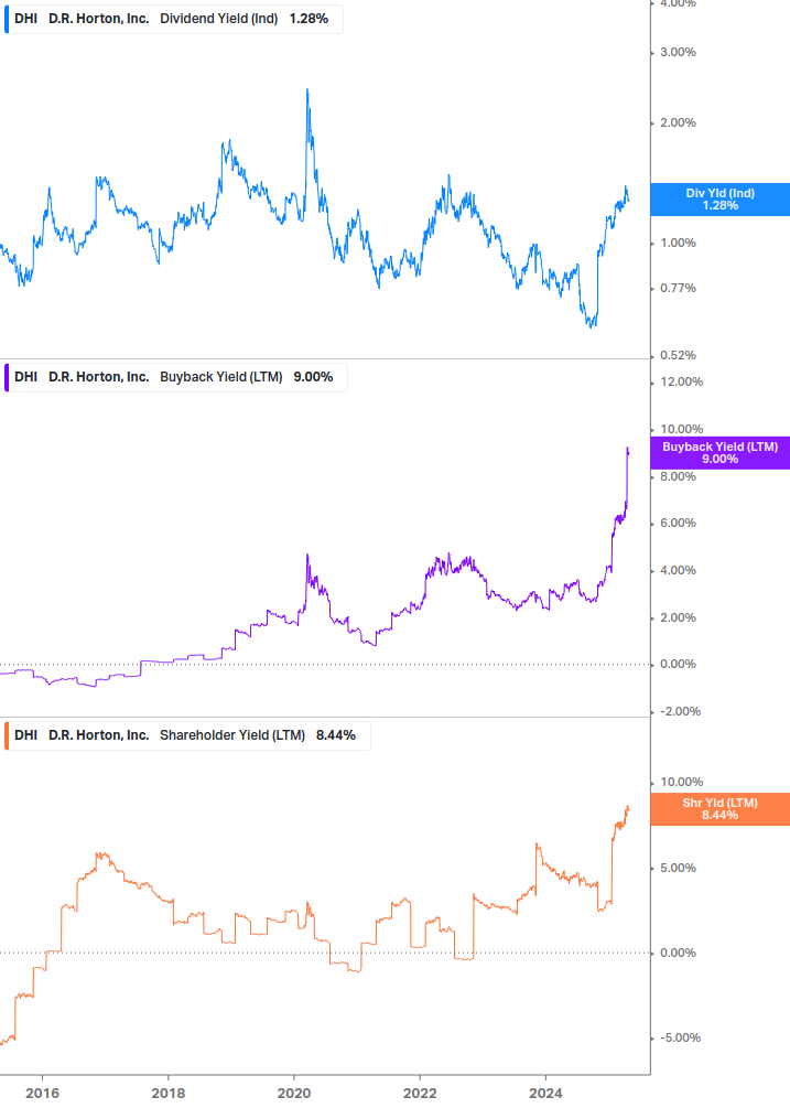 Shareholder Yield Chart