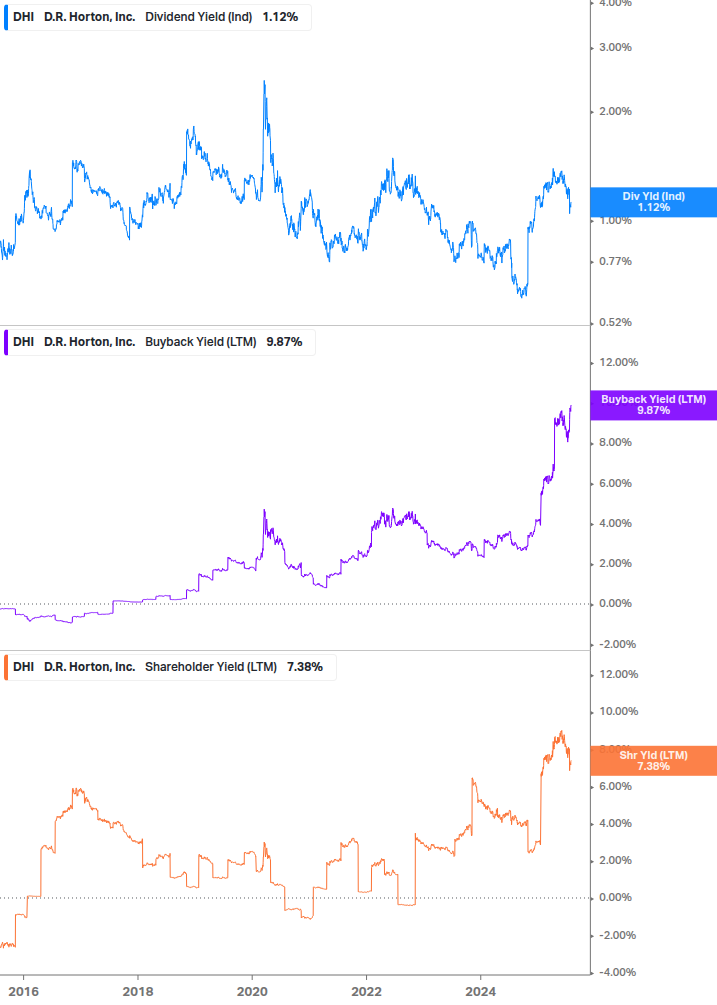 Shareholder Yield Chart