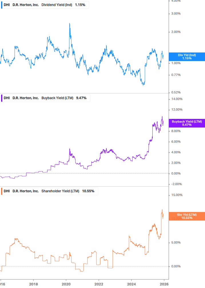 Shareholder Yield Chart