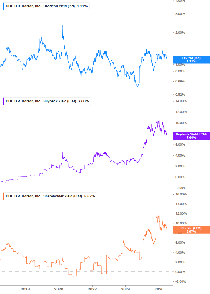 Shareholder Yield Chart