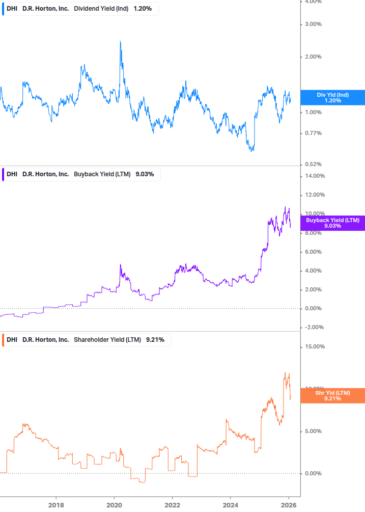Shareholder Yield Chart