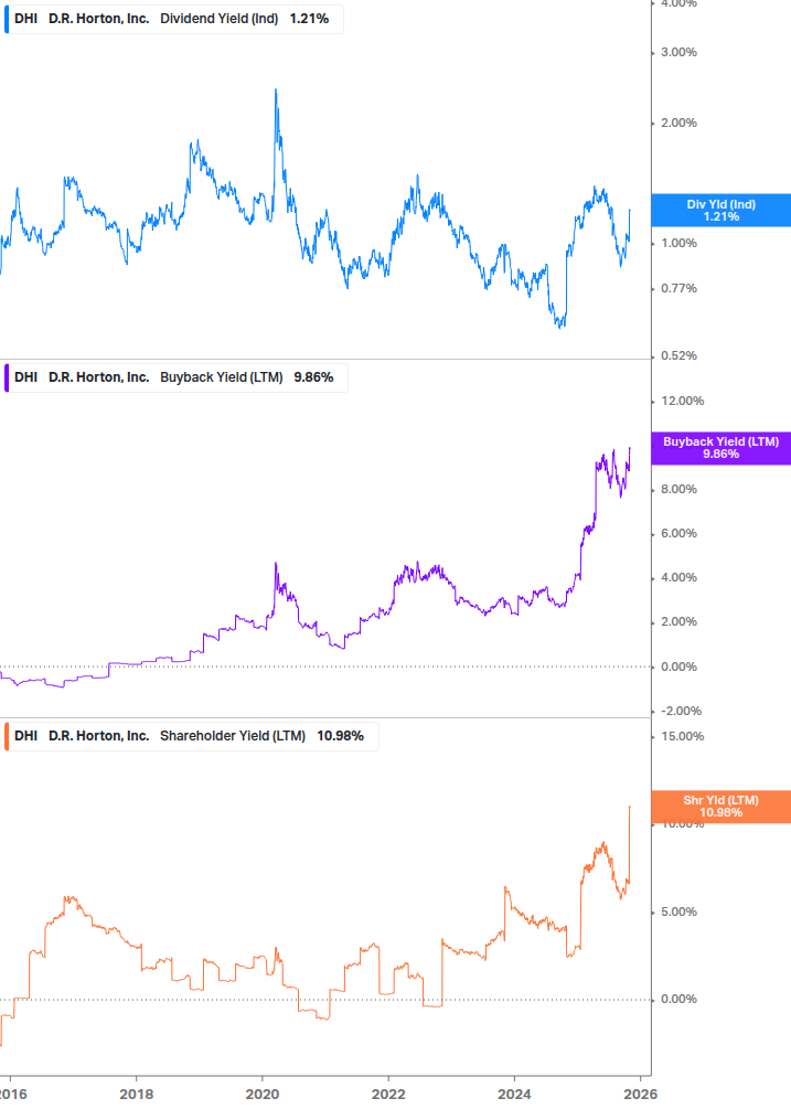Shareholder Yield Chart