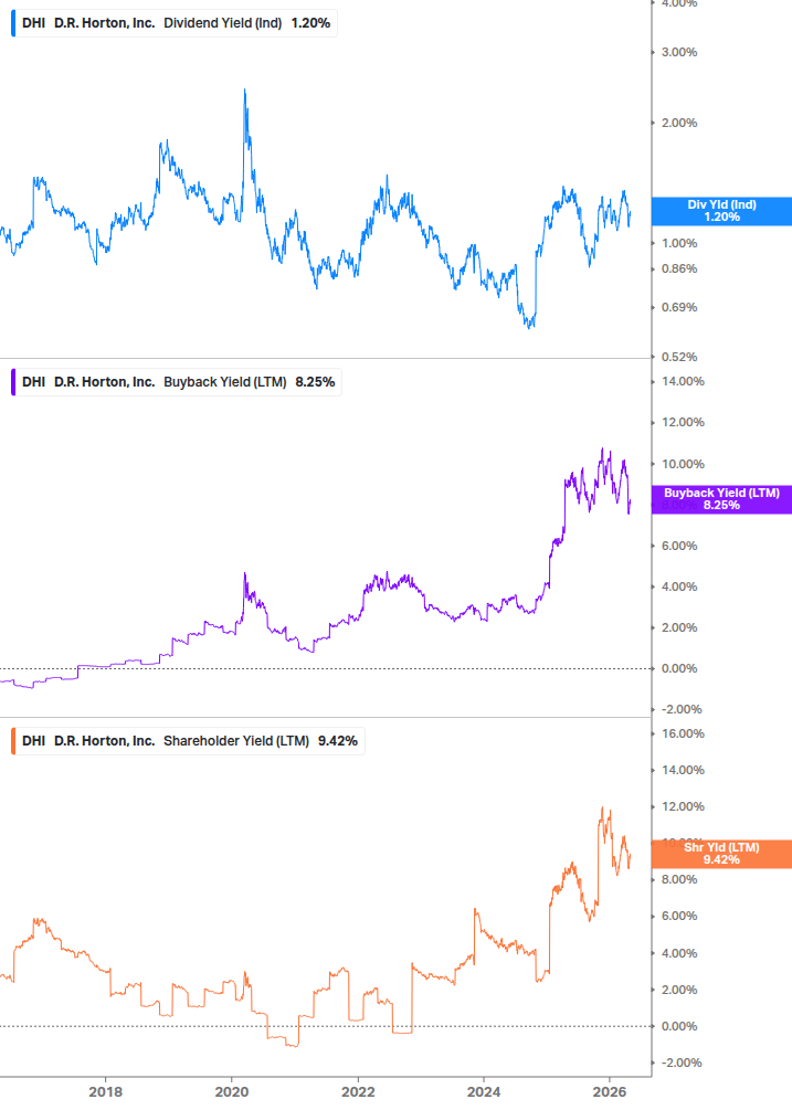 Shareholder Yield Chart