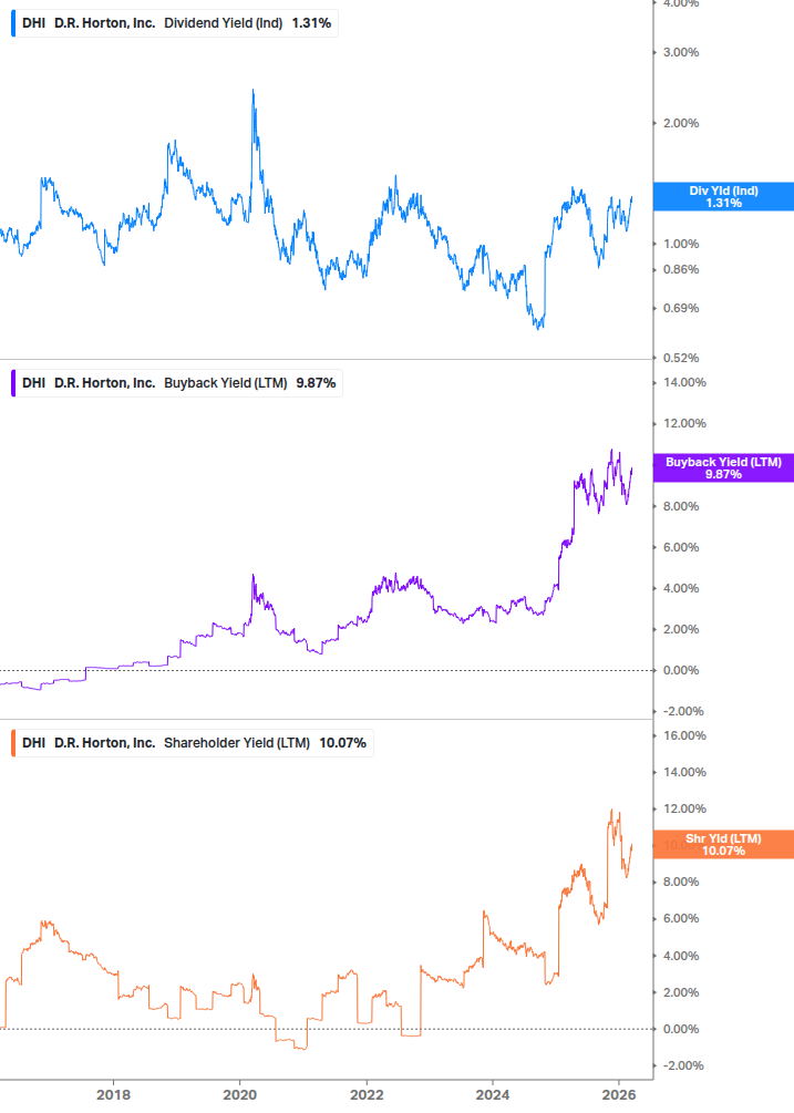 Shareholder Yield Chart