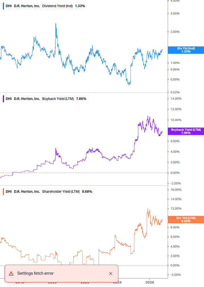 Shareholder Yield Chart