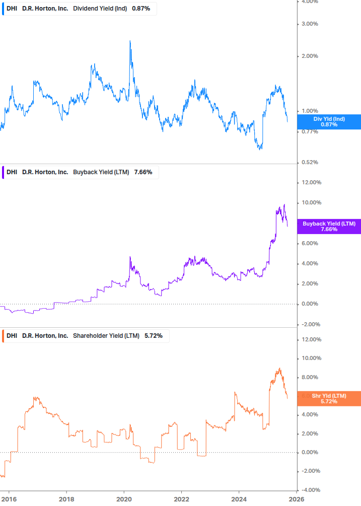 Shareholder Yield Chart