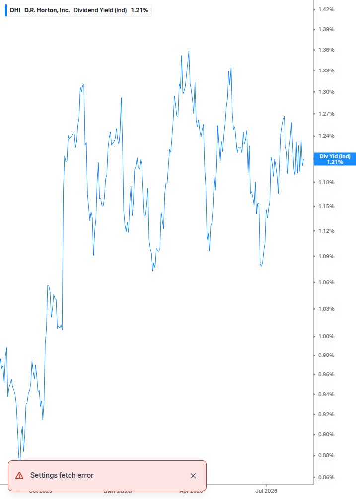 Dividend Yield Chart