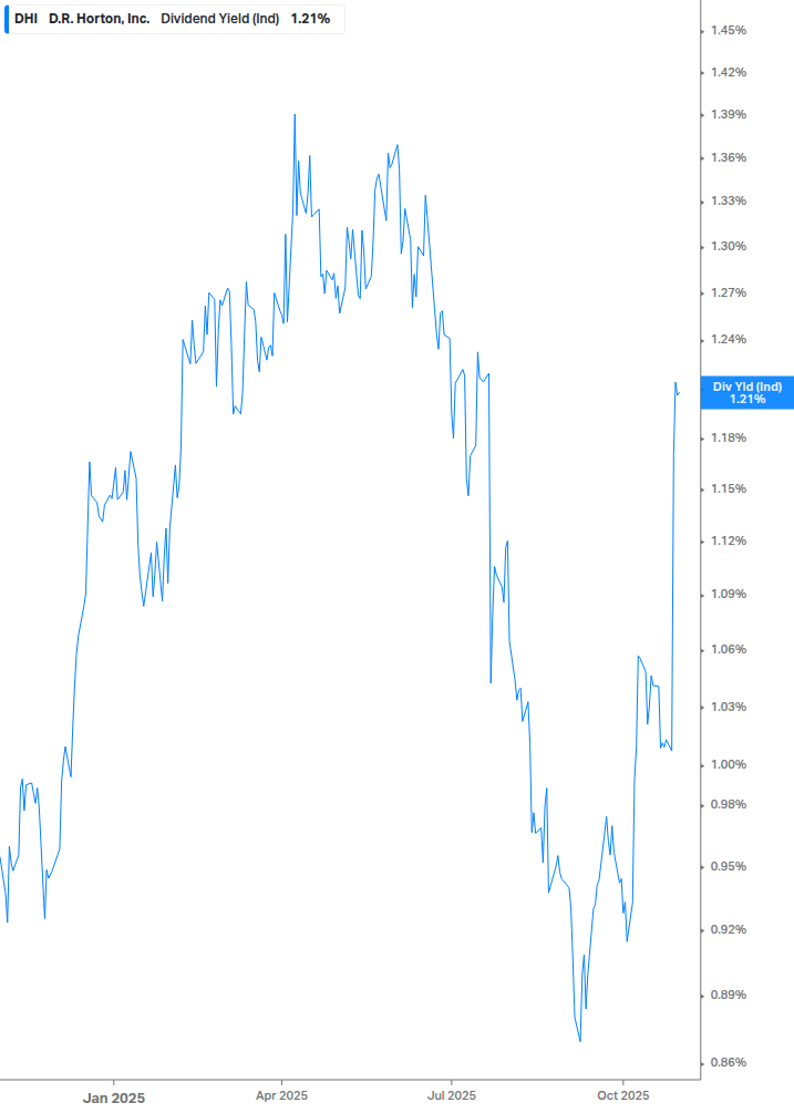 Dividend Yield Chart