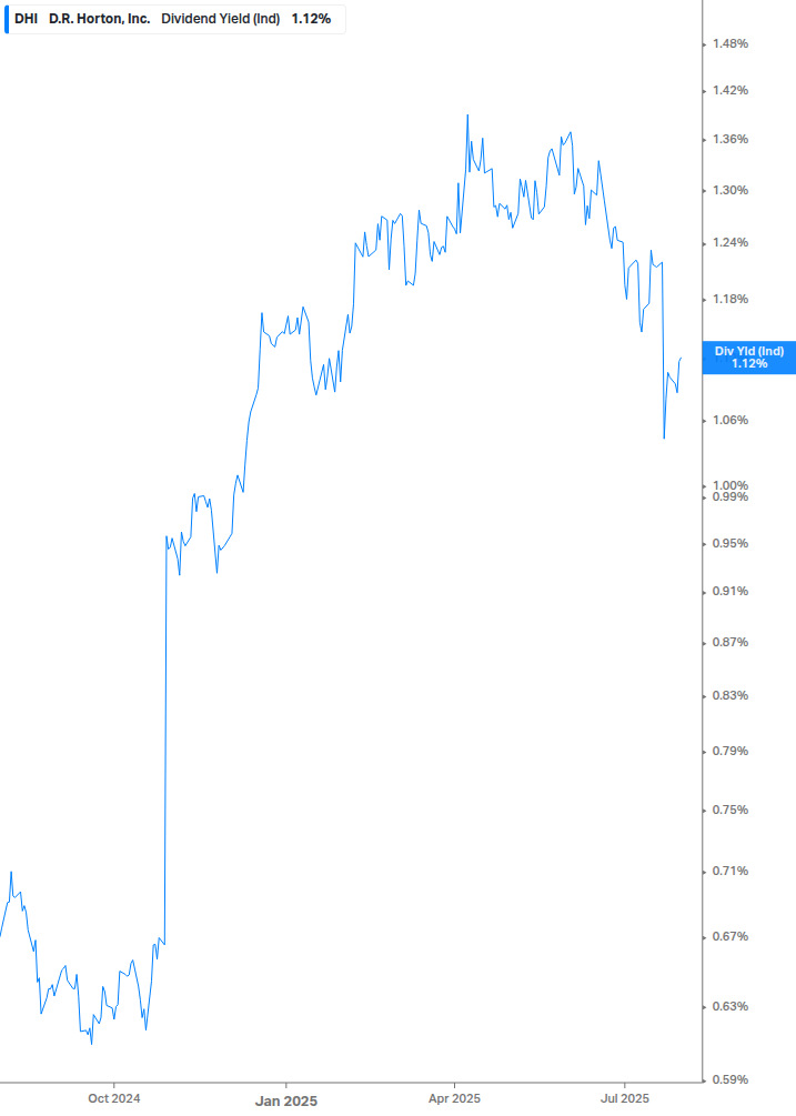Dividend Yield Chart
