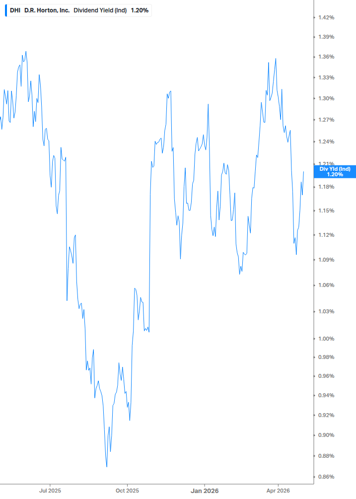 Dividend Yield Chart