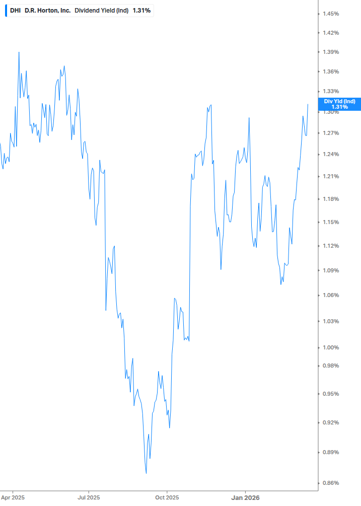 Dividend Yield Chart