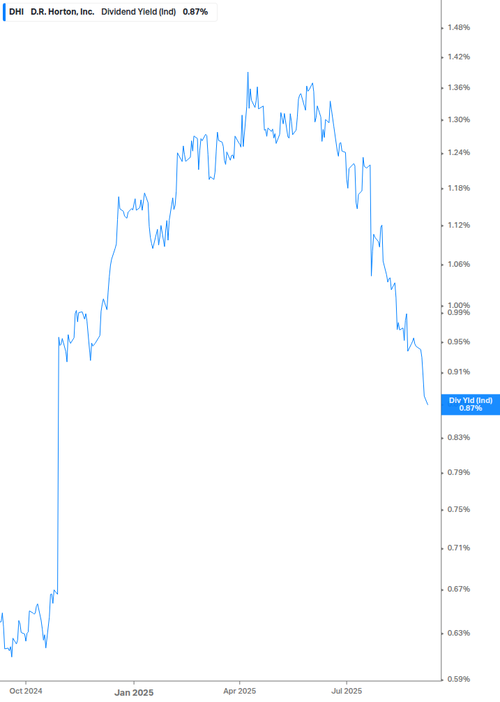 Dividend Yield Chart