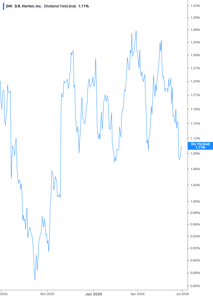 Dividend Yield Chart