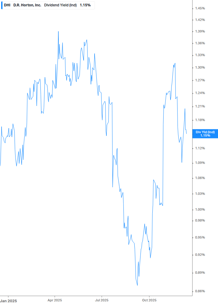 Dividend Yield Chart