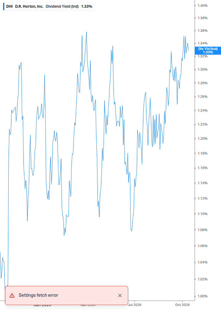 Dividend Yield Chart