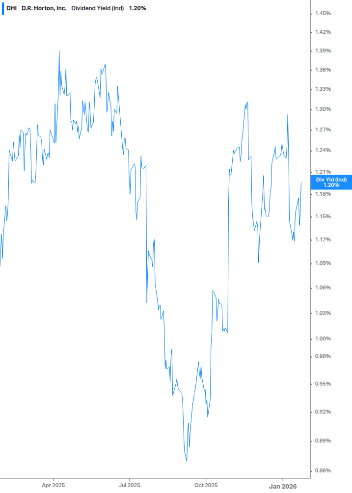 Dividend Yield Chart
