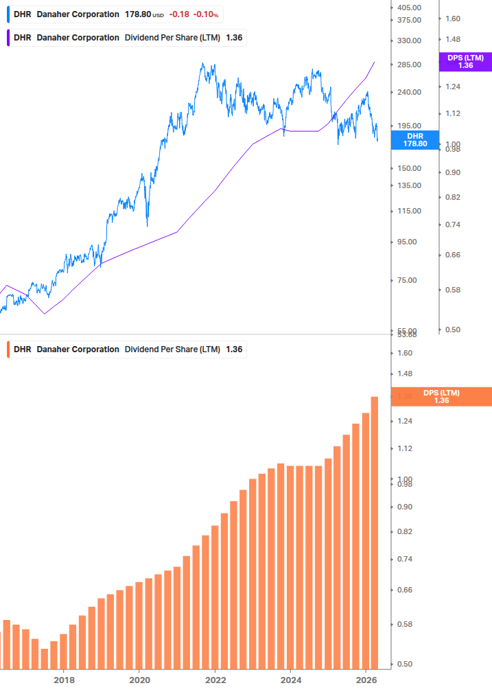 Dividend Growth Chart