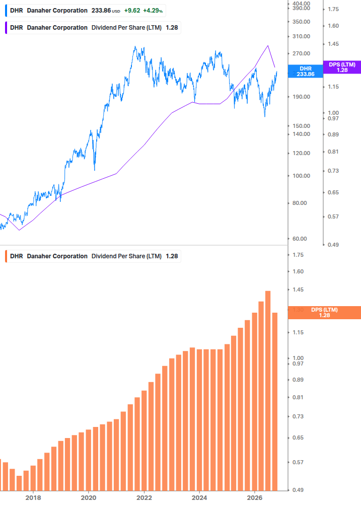 Dividend Growth Chart